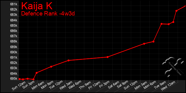 Last 31 Days Graph of Kaija K