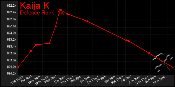 Last 7 Days Graph of Kaija K