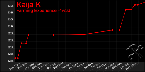 Last 31 Days Graph of Kaija K
