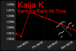 Total Graph of Kaija K