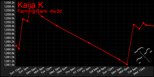 Last 31 Days Graph of Kaija K