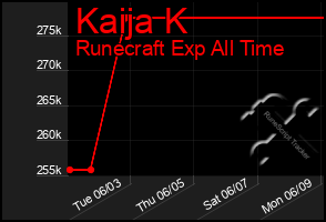 Total Graph of Kaija K