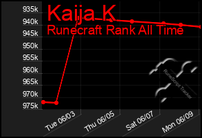 Total Graph of Kaija K