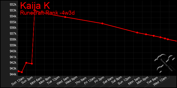 Last 31 Days Graph of Kaija K