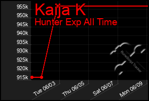 Total Graph of Kaija K