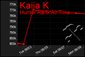 Total Graph of Kaija K