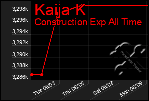 Total Graph of Kaija K
