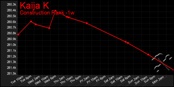 Last 7 Days Graph of Kaija K