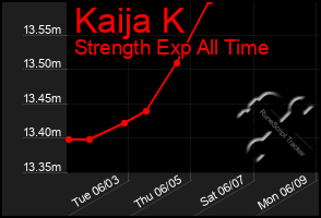 Total Graph of Kaija K