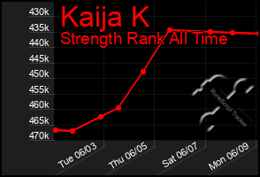 Total Graph of Kaija K