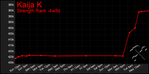 Last 31 Days Graph of Kaija K