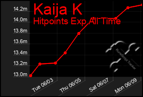 Total Graph of Kaija K