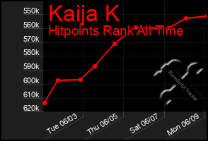 Total Graph of Kaija K