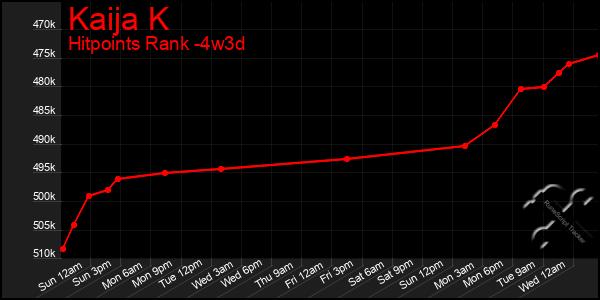 Last 31 Days Graph of Kaija K