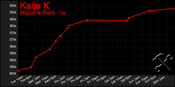 Last 7 Days Graph of Kaija K