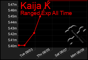 Total Graph of Kaija K