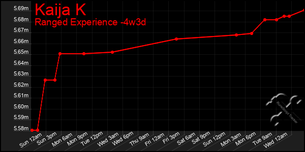 Last 31 Days Graph of Kaija K