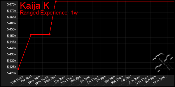 Last 7 Days Graph of Kaija K