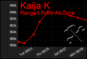 Total Graph of Kaija K