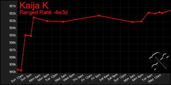 Last 31 Days Graph of Kaija K