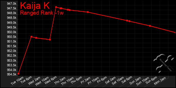 Last 7 Days Graph of Kaija K