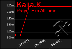 Total Graph of Kaija K
