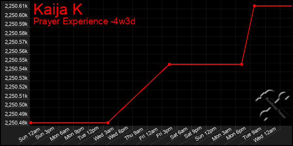 Last 31 Days Graph of Kaija K