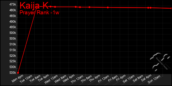 Last 7 Days Graph of Kaija K