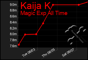 Total Graph of Kaija K