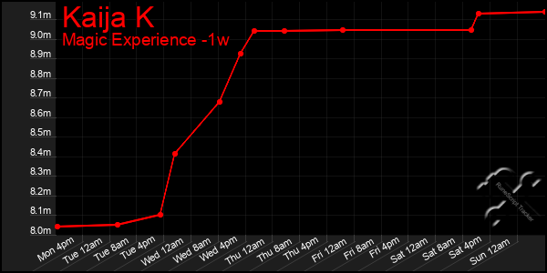 Last 7 Days Graph of Kaija K
