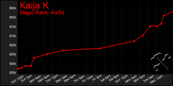 Last 31 Days Graph of Kaija K