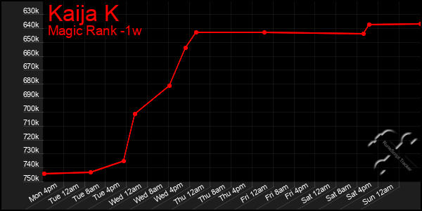 Last 7 Days Graph of Kaija K