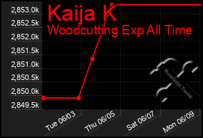 Total Graph of Kaija K