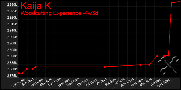Last 31 Days Graph of Kaija K