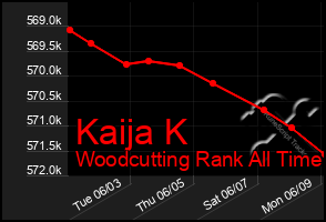 Total Graph of Kaija K