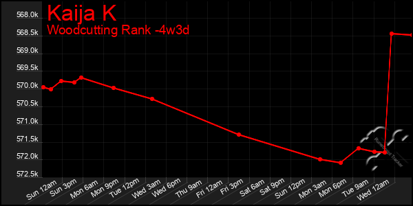 Last 31 Days Graph of Kaija K