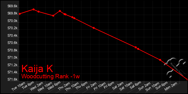 Last 7 Days Graph of Kaija K