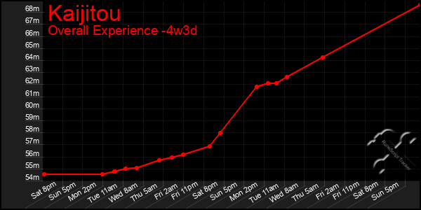 Last 31 Days Graph of Kaijitou