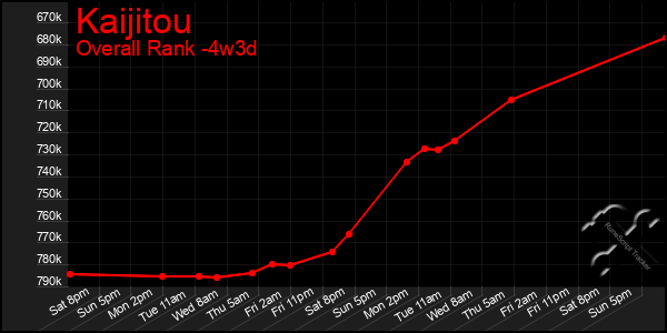 Last 31 Days Graph of Kaijitou
