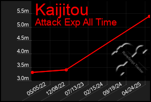 Total Graph of Kaijitou