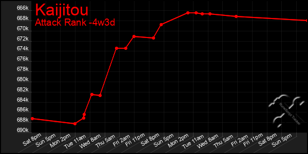 Last 31 Days Graph of Kaijitou