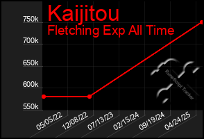 Total Graph of Kaijitou