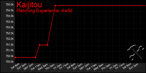 Last 31 Days Graph of Kaijitou