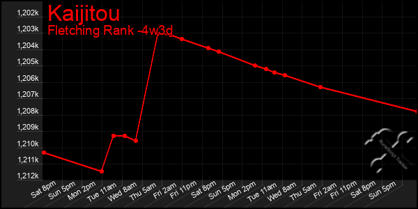 Last 31 Days Graph of Kaijitou