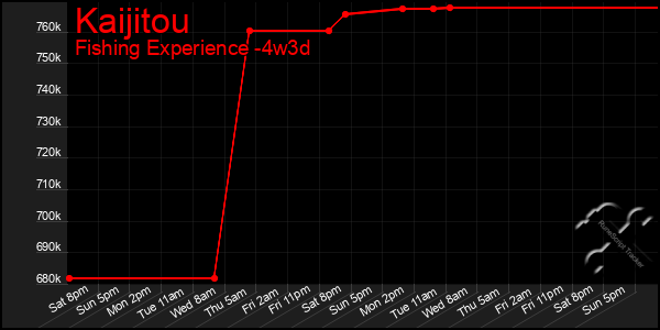 Last 31 Days Graph of Kaijitou