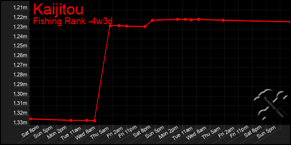 Last 31 Days Graph of Kaijitou