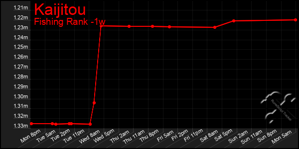 Last 7 Days Graph of Kaijitou