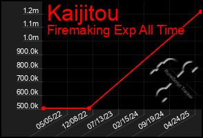 Total Graph of Kaijitou