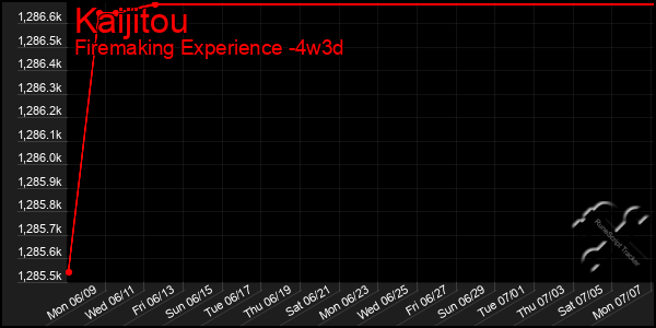 Last 31 Days Graph of Kaijitou