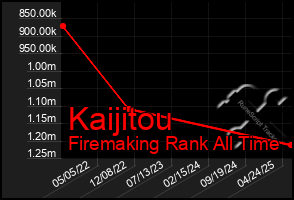 Total Graph of Kaijitou